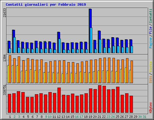 Contatti giornalieri per Febbraio 2019