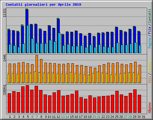 Contatti giornalieri per Aprile 2019