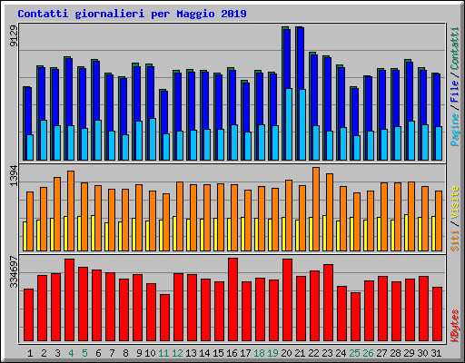 Contatti giornalieri per Maggio 2019