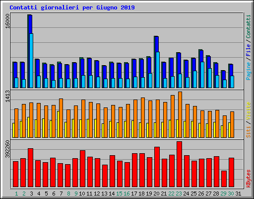 Contatti giornalieri per Giugno 2019