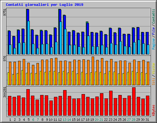 Contatti giornalieri per Luglio 2019