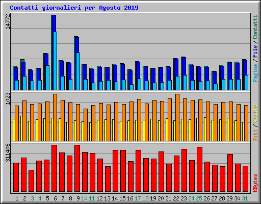Contatti giornalieri per Agosto 2019