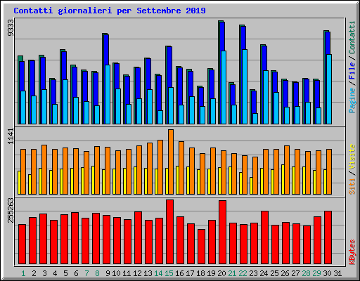 Contatti giornalieri per Settembre 2019