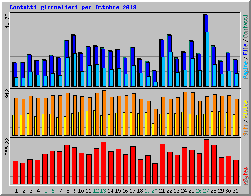 Contatti giornalieri per Ottobre 2019