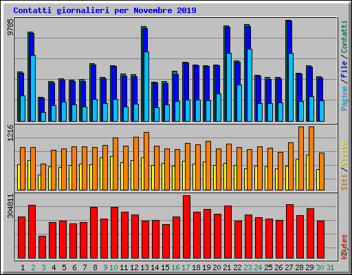 Contatti giornalieri per Novembre 2019