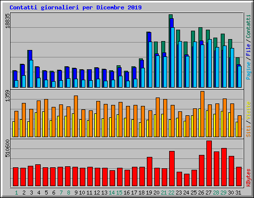 Contatti giornalieri per Dicembre 2019