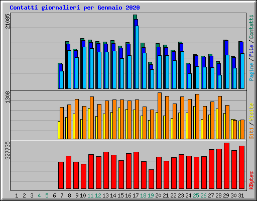 Contatti giornalieri per Gennaio 2020