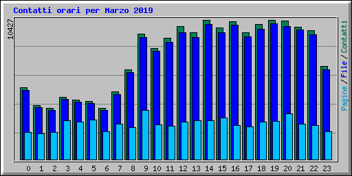 Contatti orari per Marzo 2019