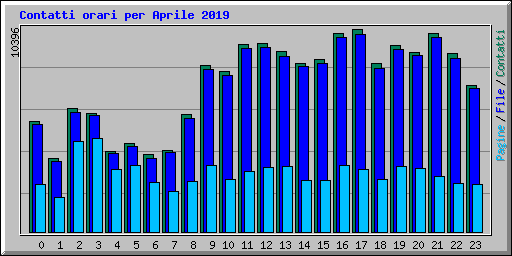 Contatti orari per Aprile 2019