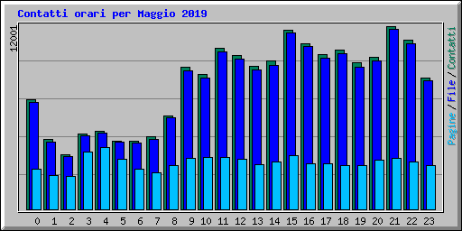 Contatti orari per Maggio 2019
