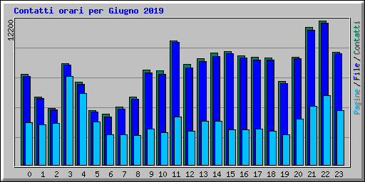 Contatti orari per Giugno 2019