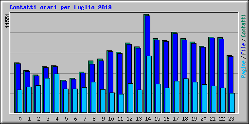 Contatti orari per Luglio 2019
