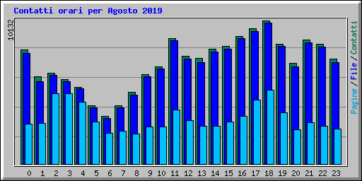 Contatti orari per Agosto 2019