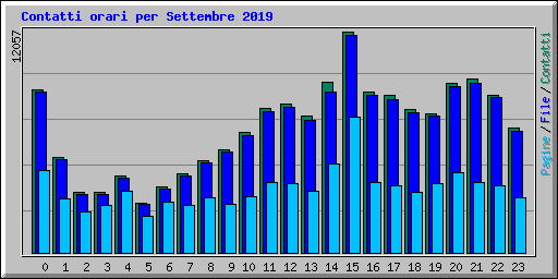 Contatti orari per Settembre 2019
