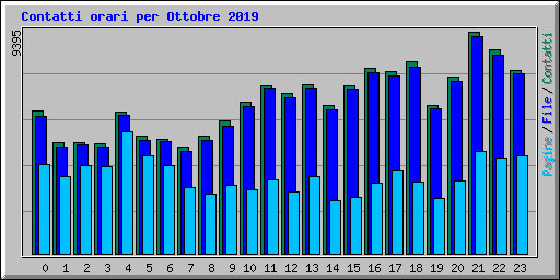 Contatti orari per Ottobre 2019