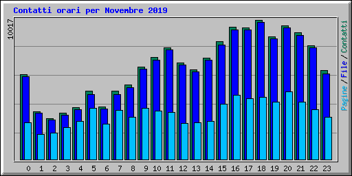 Contatti orari per Novembre 2019