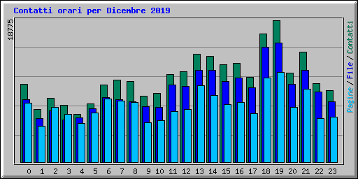 Contatti orari per Dicembre 2019